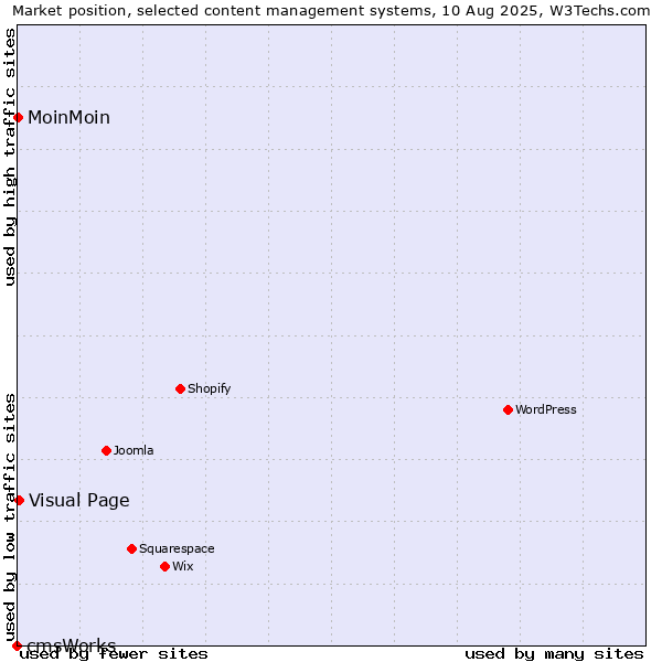 Market position of Visual Page vs. MoinMoin vs. cmsWorks