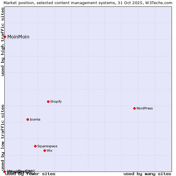 Market position of MoinMoin vs. cmsWorks vs. WonderCMS