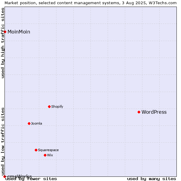 Market position of WordPress vs. MoinMoin vs. cmsWorks