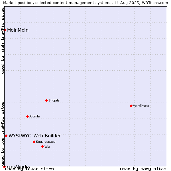 Market position of WYSIWYG Web Builder vs. MoinMoin vs. cmsWorks