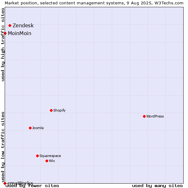 Market position of Zendesk vs. MoinMoin vs. cmsWorks