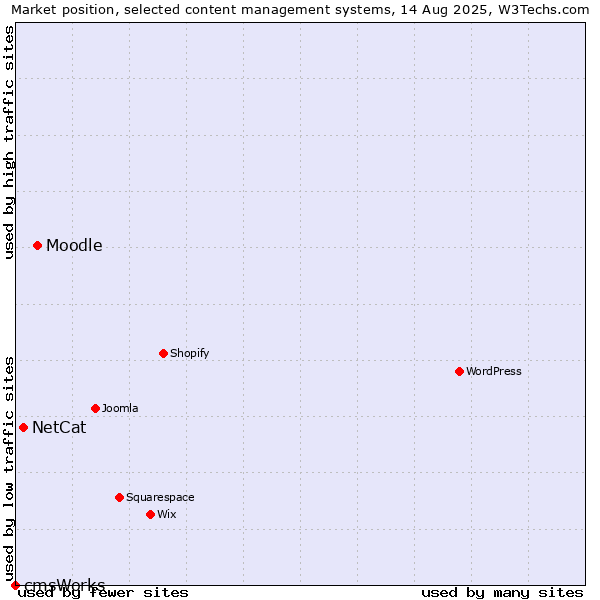 Market position of Moodle vs. NetCat vs. cmsWorks