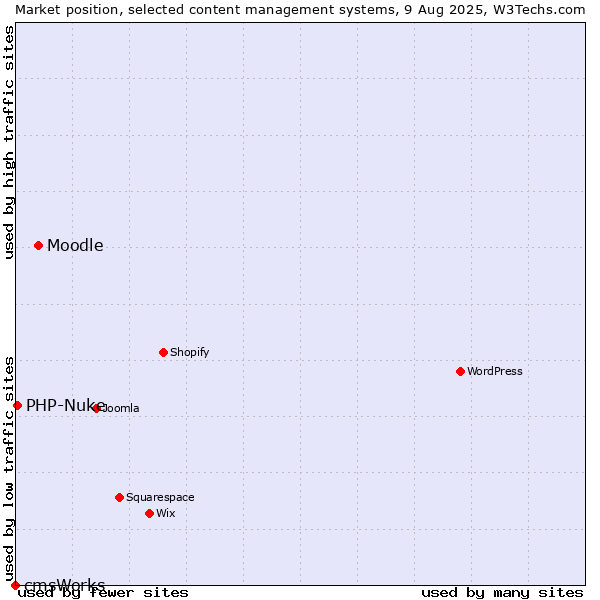 Market position of Moodle vs. PHP-Nuke vs. cmsWorks