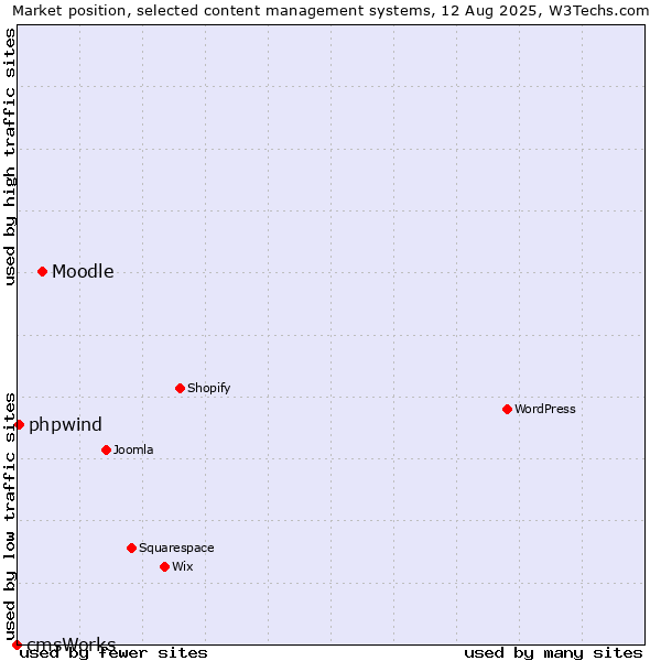 Market position of Moodle vs. phpwind vs. cmsWorks