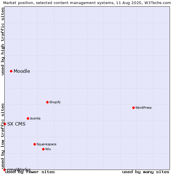 Market position of Moodle vs. SX CMS vs. cmsWorks