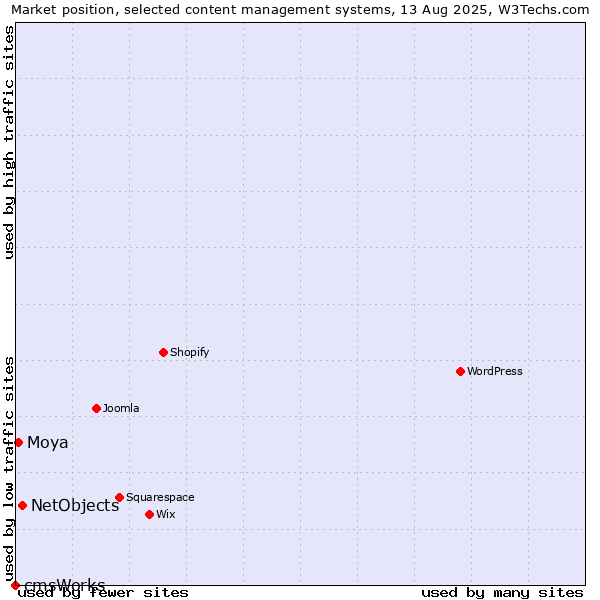 Market position of NetObjects vs. Moya vs. cmsWorks