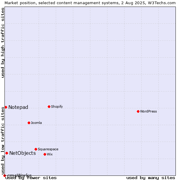 Market position of NetObjects vs. Notepad vs. cmsWorks