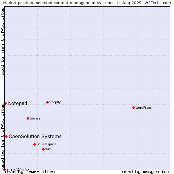 Market position of OpenSolution Systems vs. Notepad vs. cmsWorks