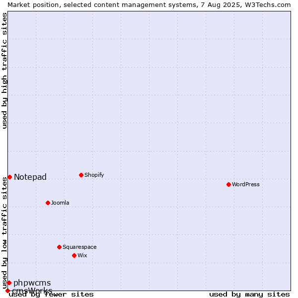 Market position of Notepad vs. phpwcms vs. cmsWorks