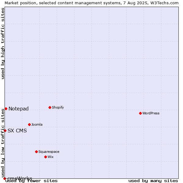 Market position of Notepad vs. SX CMS vs. cmsWorks