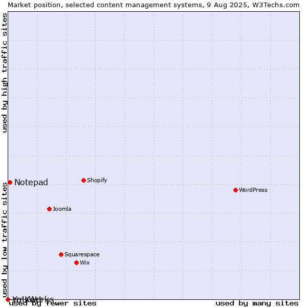 Market position of Notepad vs. cmsWorks vs. Yo!Kart