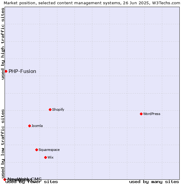 Market position of PHP-Fusion vs. cmsWorks vs. Navigate CMS