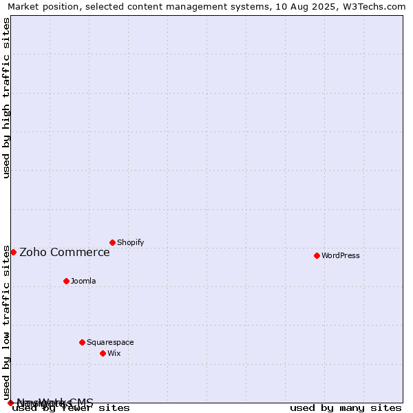 Market position of Zoho Commerce vs. cmsWorks vs. Navigate CMS