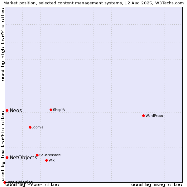 Market position of NetObjects vs. Neos vs. cmsWorks