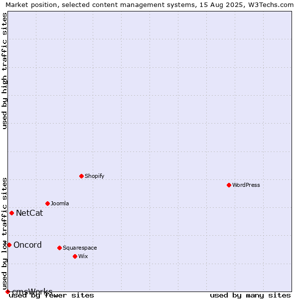Market position of NetCat vs. Oncord vs. cmsWorks