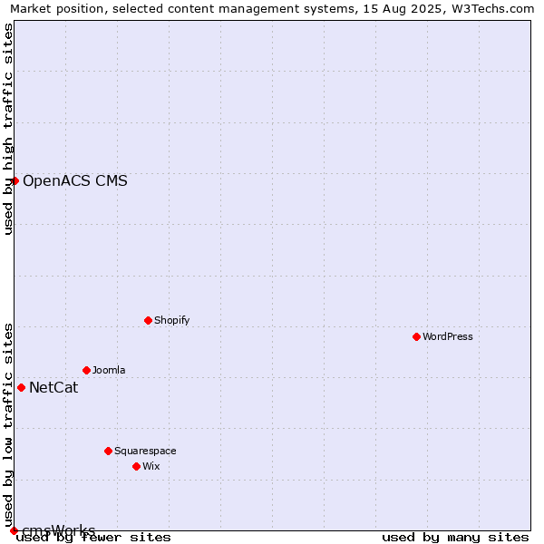 Market position of NetCat vs. OpenACS CMS vs. cmsWorks