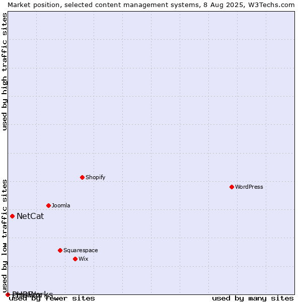 Market position of NetCat vs. cmsWorks vs. PHPFox