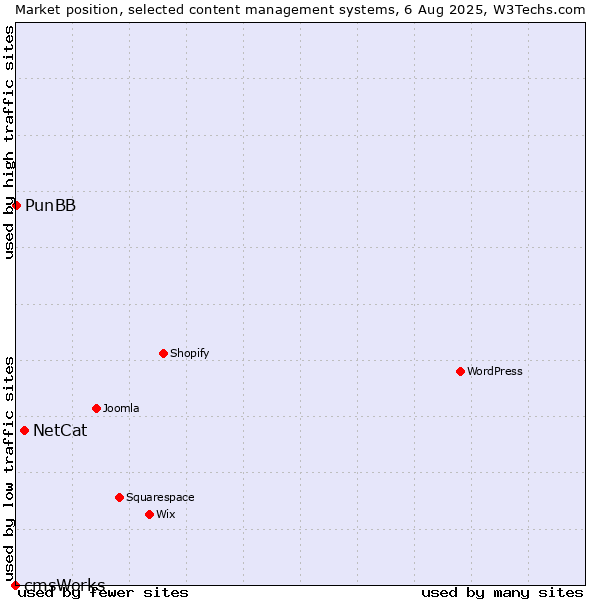 Market position of NetCat vs. PunBB vs. cmsWorks