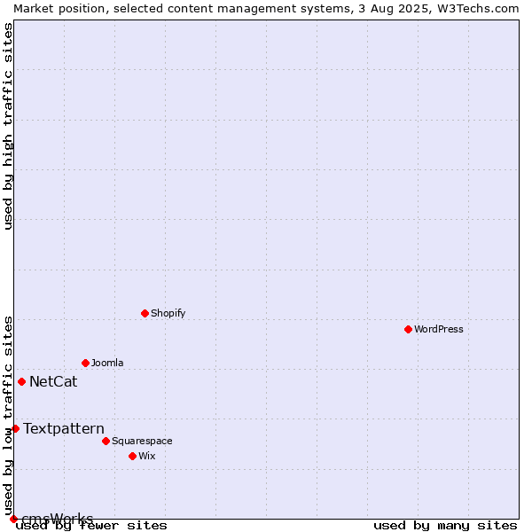 Market position of NetCat vs. Textpattern vs. cmsWorks