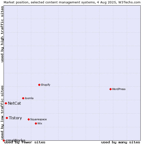 Market position of Tistory vs. NetCat vs. cmsWorks