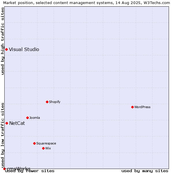 Market position of NetCat vs. Visual Studio vs. cmsWorks