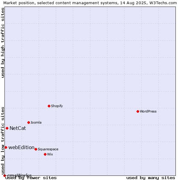 Market position of NetCat vs. webEdition vs. cmsWorks