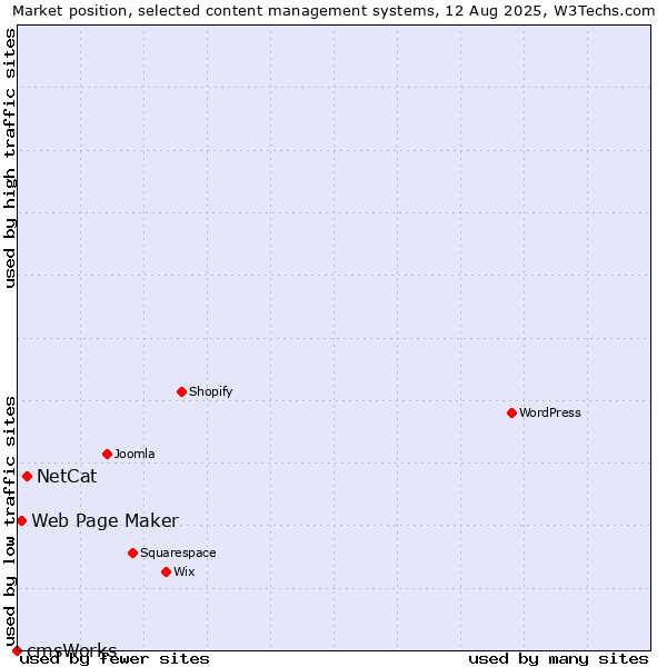 Market position of NetCat vs. Web Page Maker vs. cmsWorks