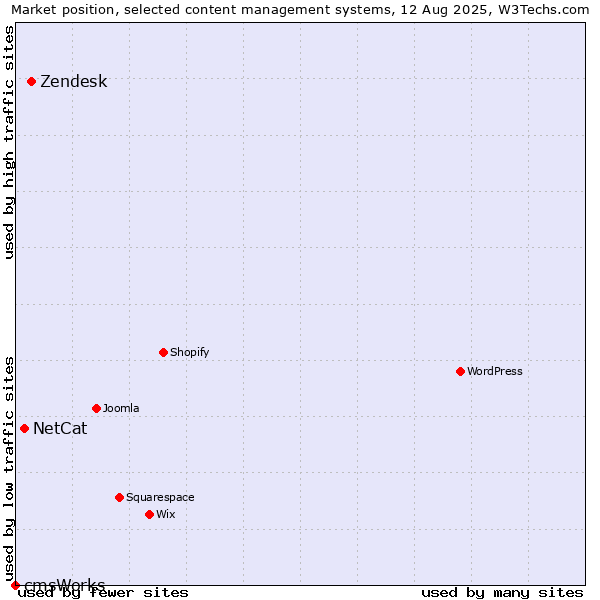 Market position of Zendesk vs. NetCat vs. cmsWorks