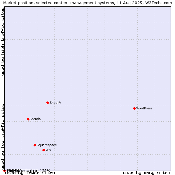 Market position of cmsWorks vs. PHPFox vs. Netgenerator CMS