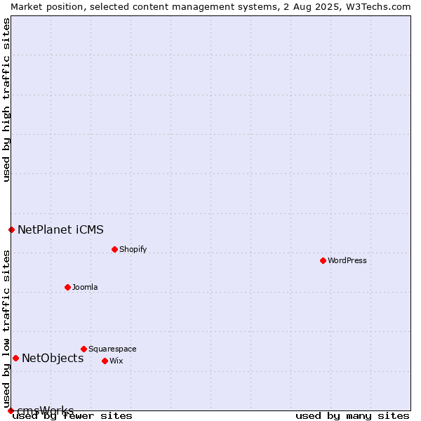 Market position of NetObjects vs. NetPlanet iCMS vs. cmsWorks