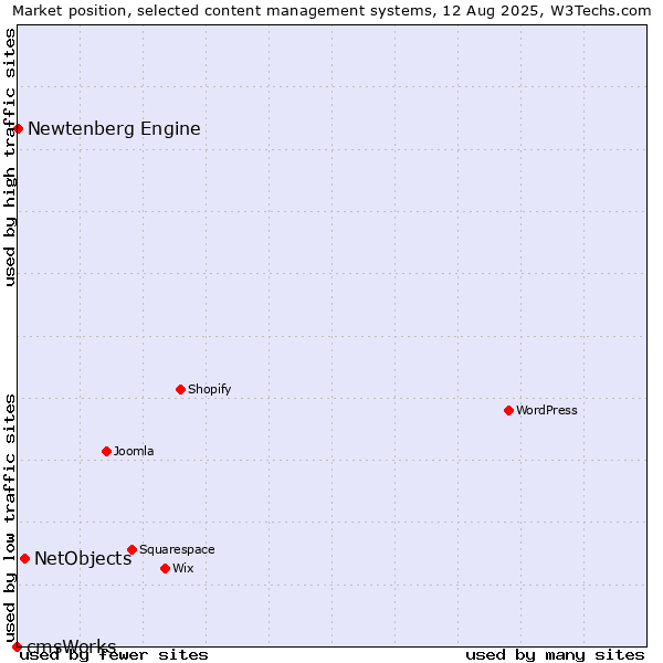 Market position of NetObjects vs. Newtenberg Engine vs. cmsWorks