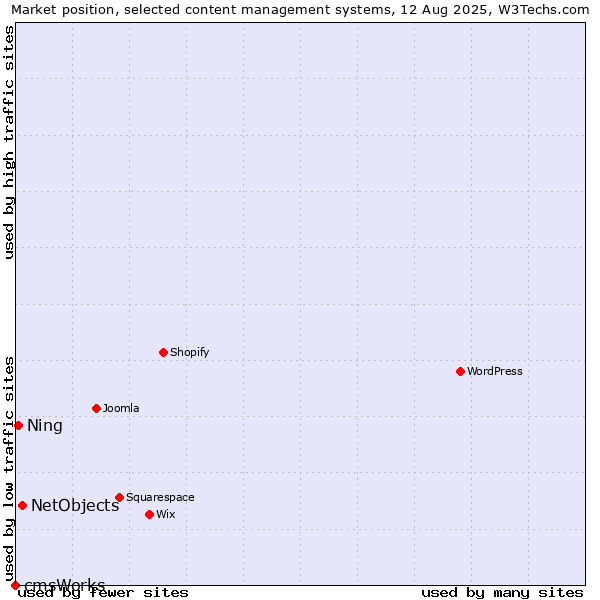 Market position of NetObjects vs. Ning vs. cmsWorks