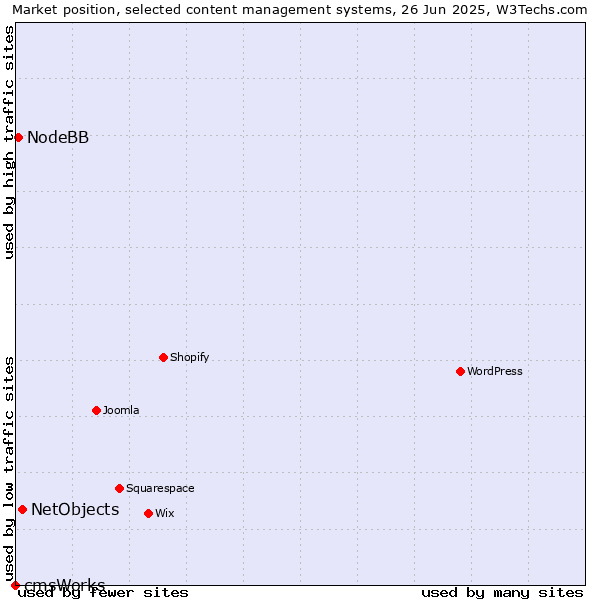 Market position of NetObjects vs. NodeBB vs. cmsWorks