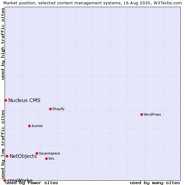 Market position of NetObjects vs. Nucleus CMS vs. cmsWorks