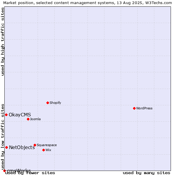 Market position of NetObjects vs. OkayCMS vs. cmsWorks