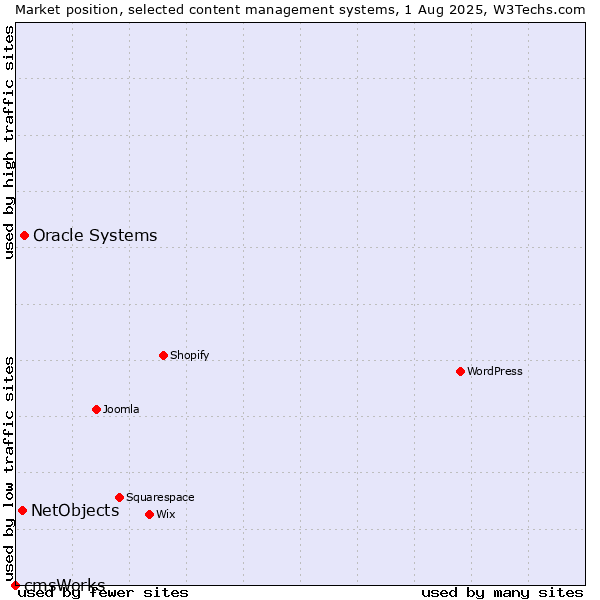 Market position of Oracle Systems vs. NetObjects vs. cmsWorks