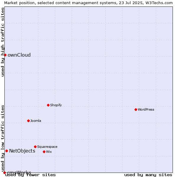 Market position of NetObjects vs. ownCloud vs. cmsWorks