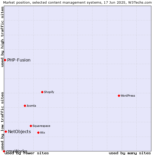 Market position of NetObjects vs. PHP-Fusion vs. cmsWorks