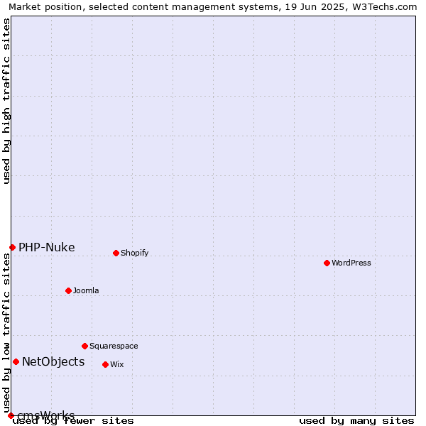 Market position of NetObjects vs. PHP-Nuke vs. cmsWorks