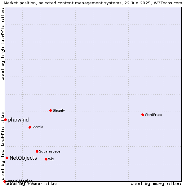 Market position of NetObjects vs. phpwind vs. cmsWorks