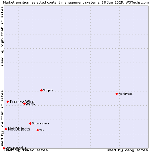Market position of ProcessWire vs. NetObjects vs. cmsWorks