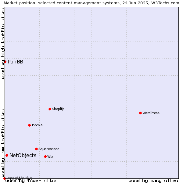 Market position of NetObjects vs. PunBB vs. cmsWorks