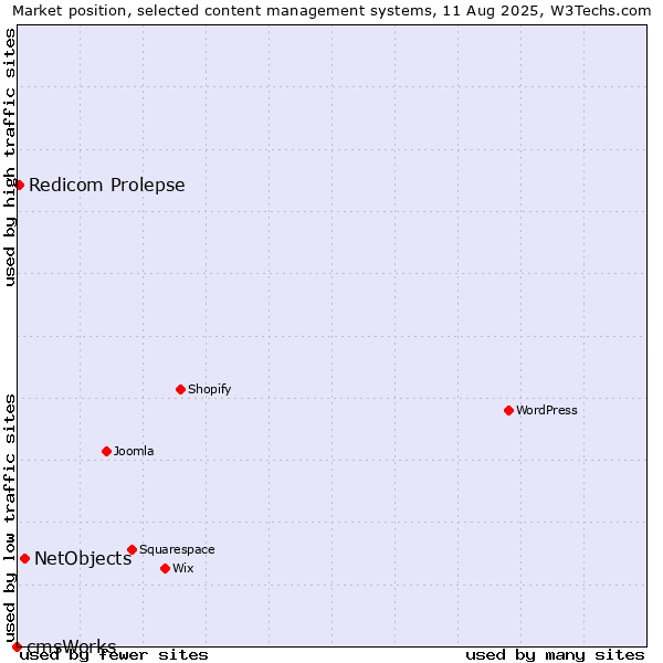 Market position of NetObjects vs. Redicom Prolepse vs. cmsWorks