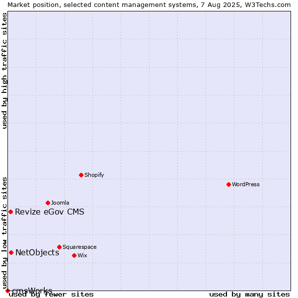 Market position of NetObjects vs. Revize eGov CMS vs. cmsWorks