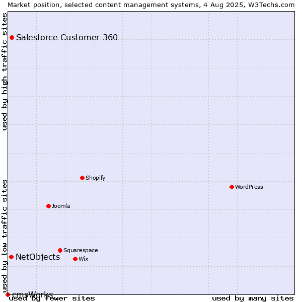 Market position of Salesforce Customer 360 vs. NetObjects vs. cmsWorks