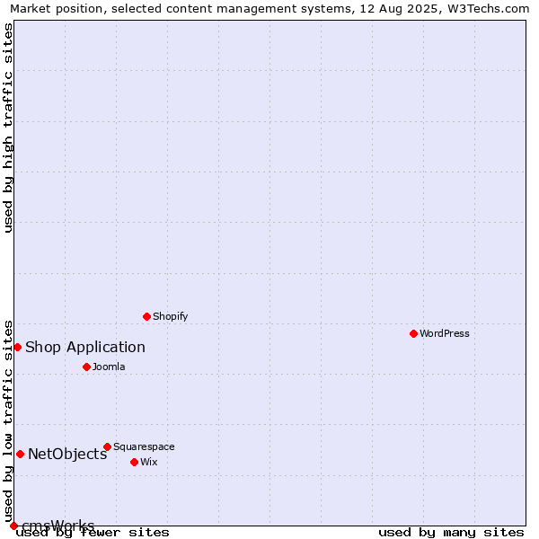 Market position of NetObjects vs. Shop Application vs. cmsWorks