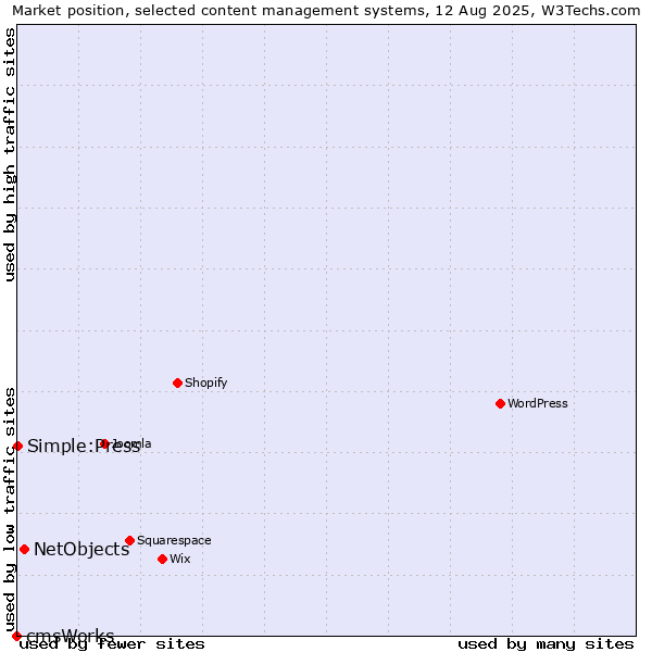 Market position of NetObjects vs. Simple:Press vs. cmsWorks