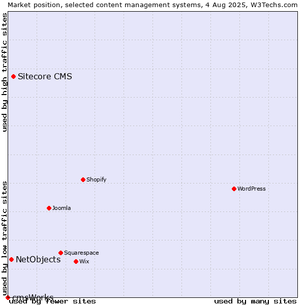 Market position of Sitecore CMS vs. NetObjects vs. cmsWorks