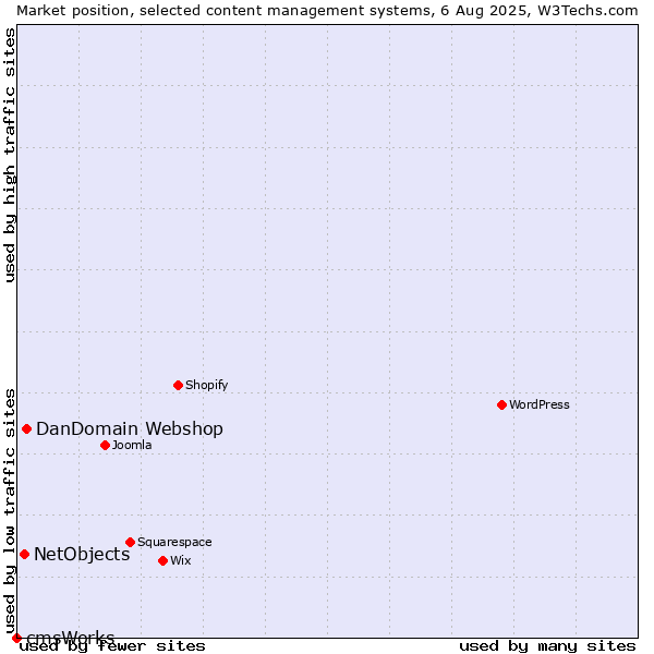 Market position of DanDomain Webshop vs. NetObjects vs. cmsWorks