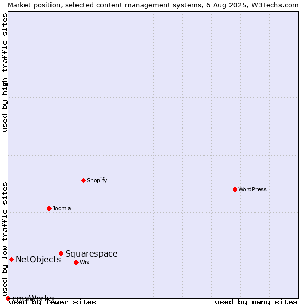 Market position of Squarespace vs. NetObjects vs. cmsWorks